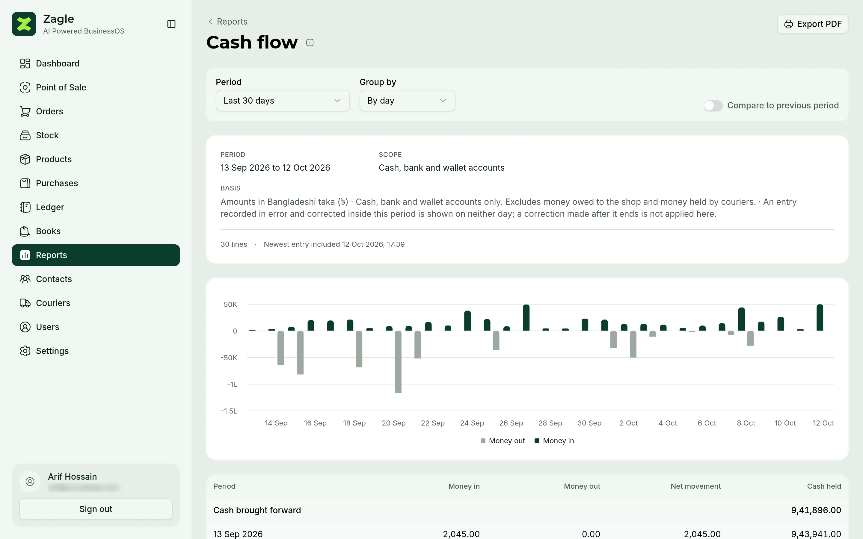 Cash flow for the last 30 days, grouped by day: money in and money out as bars for each day, over a table that starts from the cash brought forward.