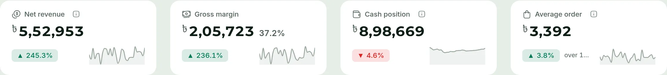 Four dashboard figures: net revenue, gross margin, cash position and average order, each with its change and a small trend line.