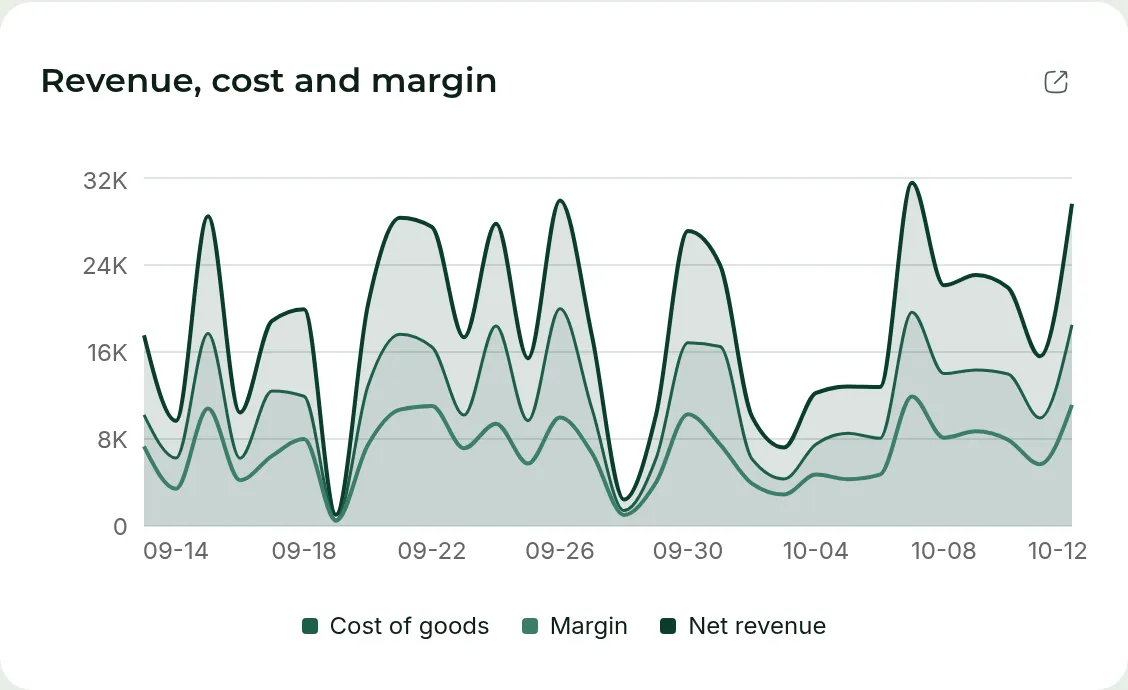 A chart of revenue, cost and margin by day, from mid-September to 12 October.