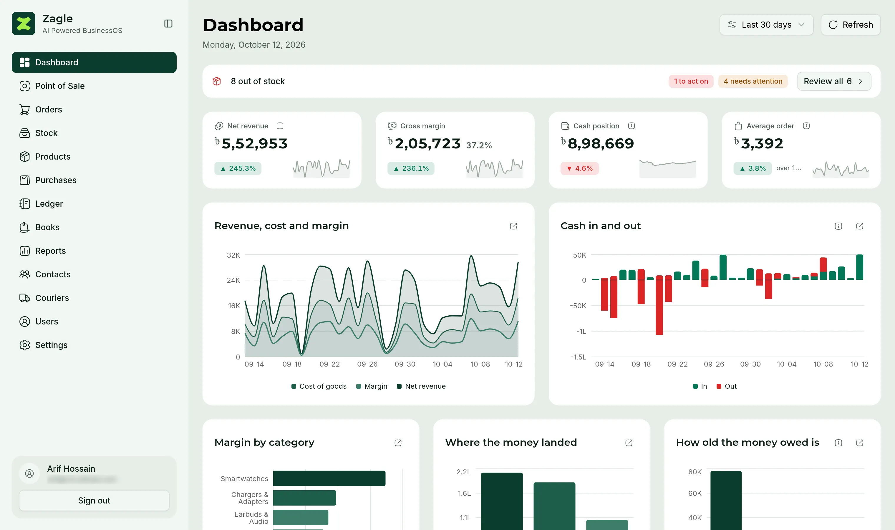 The Zagle dashboard: today's sales, orders waiting to ship, cash in transit with couriers and stock running low.